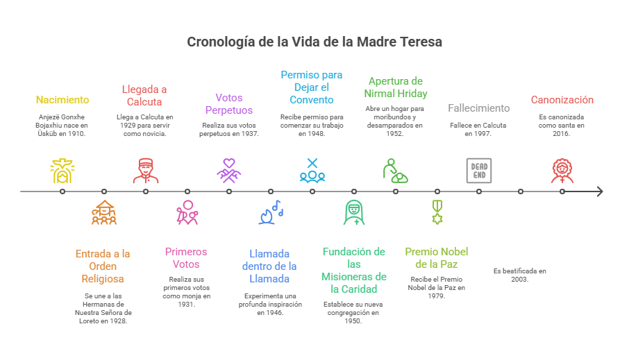 Infografía: Cronología de la vida de la Madre Teresa de Calcuta