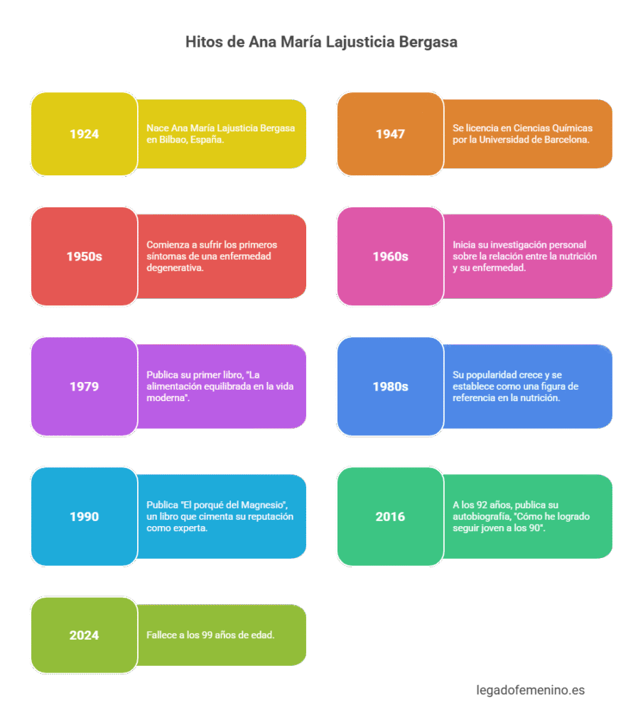 Infografía: Cronología de la vida de Ana María Lajusticia