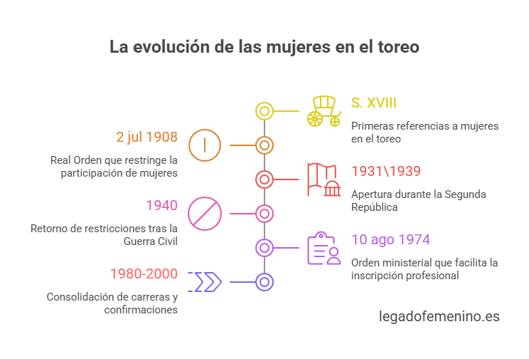 Fechas clave en el toreo femenino
