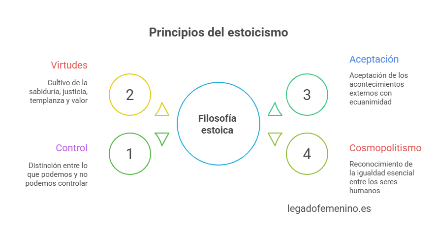 Infografía: Principios fundamentales del Estoicismo